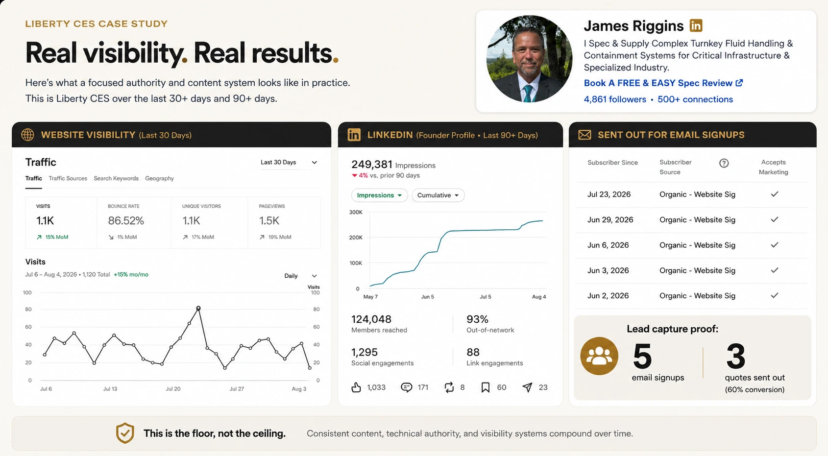 LibertyCES case study results: LinkedIn impressions, engagement, and lead-capture performance