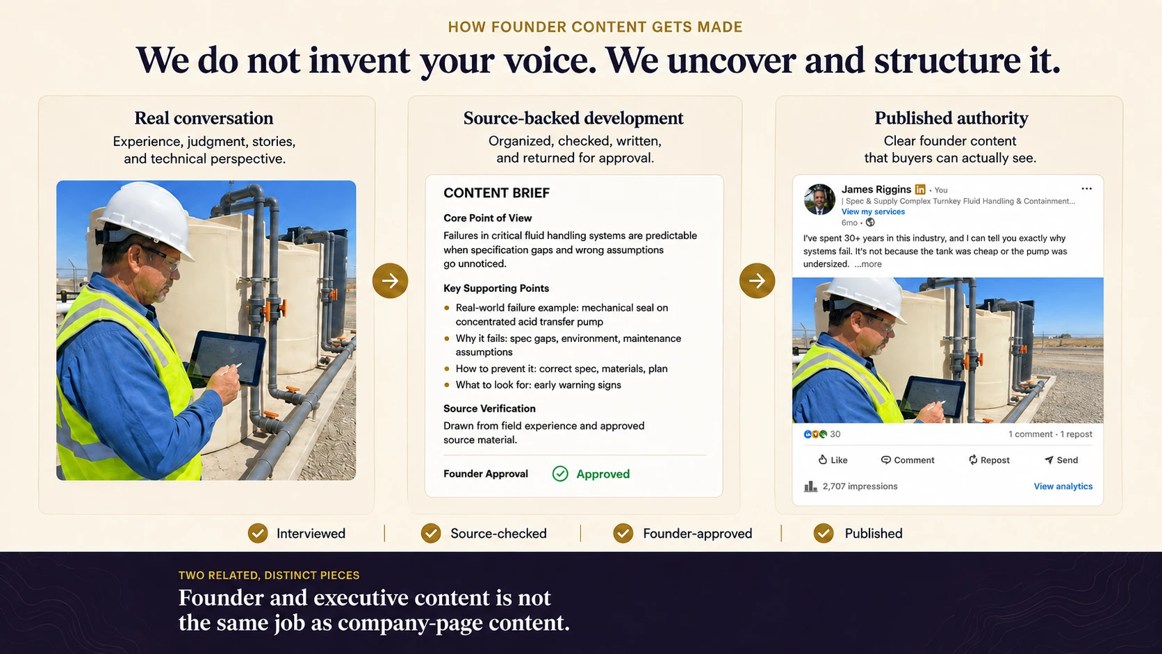 LinkedIn ghostwriting process: real conversation, source-backed development, and published founder authority content